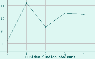 Courbe de l'humidex pour Inari Seitalaassa