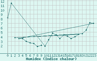 Courbe de l'humidex pour Roches Point