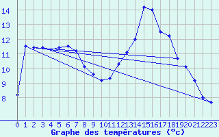 Courbe de tempratures pour Biscarrosse (40)