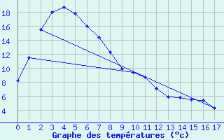 Courbe de tempratures pour Bega Aws