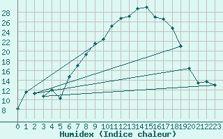 Courbe de l'humidex pour Perl-Nennig