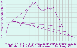 Courbe du refroidissement olien pour Stana De Vale