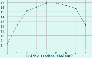 Courbe de l'humidex pour Mount Burr