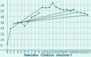 Courbe de l'humidex pour Terschelling Hoorn