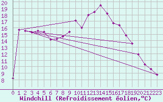 Courbe du refroidissement olien pour Wittering