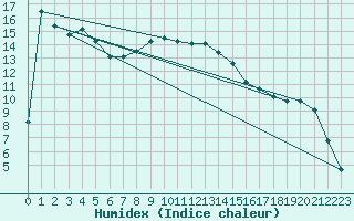 Courbe de l'humidex pour Rostherne No 2