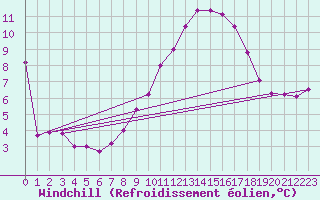 Courbe du refroidissement olien pour Mace Head