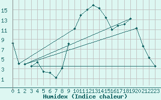 Courbe de l'humidex pour Charleville-Mzires (08)