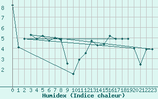 Courbe de l'humidex pour Hohrod (68)