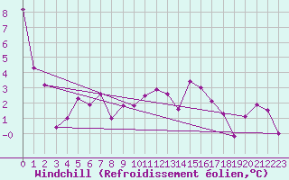Courbe du refroidissement olien pour Les Eplatures - La Chaux-de-Fonds (Sw)