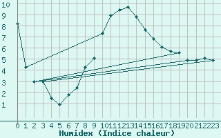 Courbe de l'humidex pour Aigen Im Ennstal