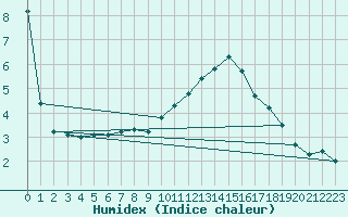 Courbe de l'humidex pour Charleroi (Be)