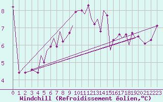 Courbe du refroidissement olien pour Guernesey (UK)
