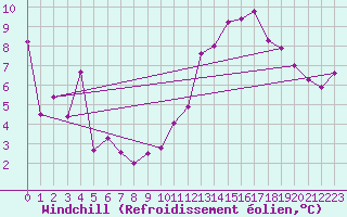 Courbe du refroidissement olien pour Lons-le-Saunier (39)