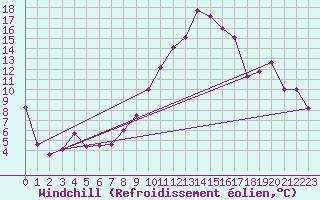 Courbe du refroidissement olien pour Alfeld