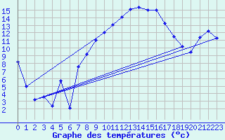 Courbe de tempratures pour Villars-Tiercelin