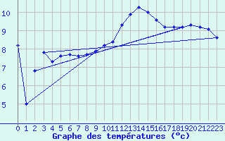 Courbe de tempratures pour Chteaudun (28)