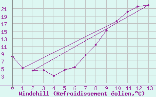 Courbe du refroidissement olien pour Reinosa