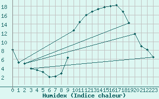 Courbe de l'humidex pour Formigures (66)