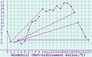 Courbe du refroidissement olien pour Gottfrieding