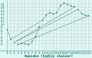 Courbe de l'humidex pour Brest (29)