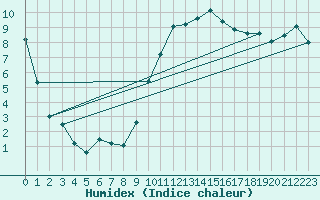 Courbe de l'humidex pour San Casciano di Cascina (It)