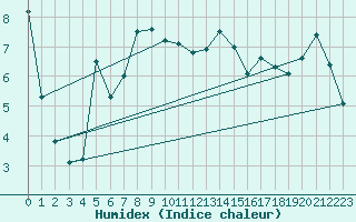 Courbe de l'humidex pour Napf (Sw)