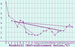 Courbe du refroidissement olien pour Hekkingen Fyr