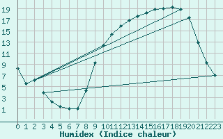 Courbe de l'humidex pour Buzenol (Be)