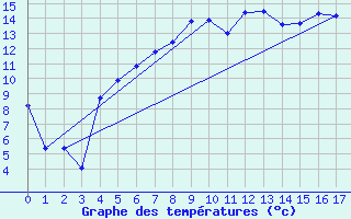 Courbe de tempratures pour Tynset Ii