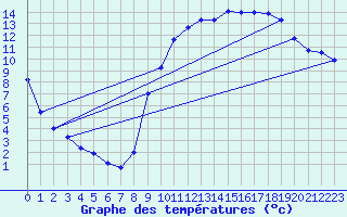 Courbe de tempratures pour Gumen-Penfao (44)