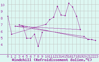 Courbe du refroidissement olien pour Grenoble/St-Etienne-St-Geoirs (38)