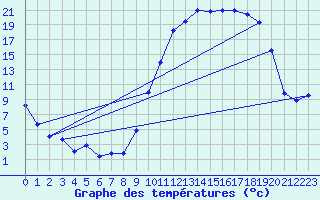 Courbe de tempratures pour Troyes (10)