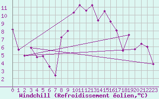Courbe du refroidissement olien pour Plaffeien-Oberschrot