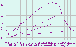 Courbe du refroidissement olien pour Krangede