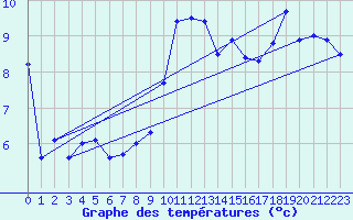 Courbe de tempratures pour Bouveret