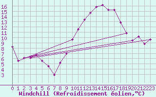 Courbe du refroidissement olien pour Istres (13)