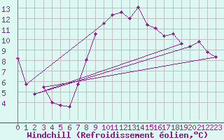 Courbe du refroidissement olien pour Lecce
