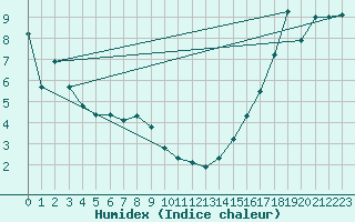 Courbe de l'humidex pour Kitimat Foresaint Ave