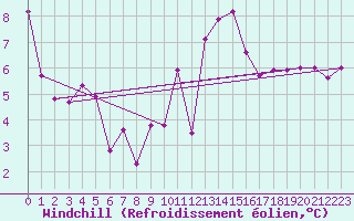 Courbe du refroidissement olien pour Zumarraga-Urzabaleta