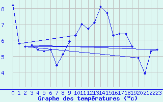 Courbe de tempratures pour Elpersbuettel