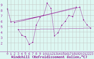Courbe du refroidissement olien pour Angers-Marc (49)