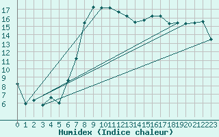 Courbe de l'humidex pour Holbaek