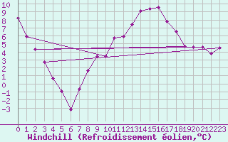 Courbe du refroidissement olien pour Clermont-Ferrand (63)