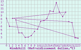 Courbe du refroidissement olien pour Arbent (01)