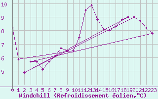 Courbe du refroidissement olien pour Mazres Le Massuet (09)