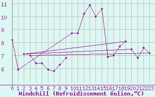 Courbe du refroidissement olien pour Bourganeuf (23)