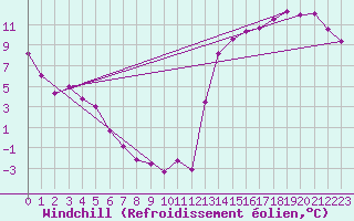Courbe du refroidissement olien pour San Rafael Aerodrome
