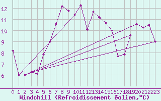 Courbe du refroidissement olien pour Wdenswil