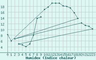 Courbe de l'humidex pour Abla